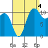 Belfair tide chart for Thursday, September 4, 2025