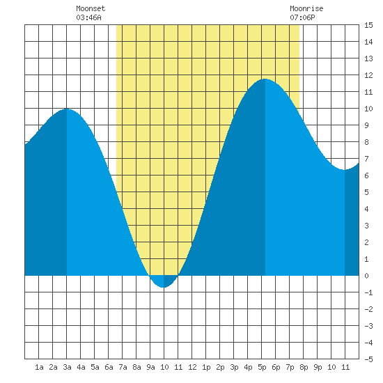 Belfair tide chart for Friday, September 5, 2025