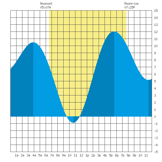 Belfair tide chart for Saturday, September 6, 2025