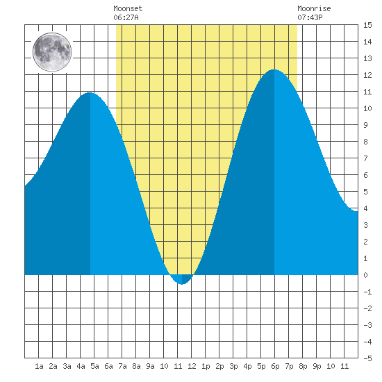 Belfair tide chart for Sunday, September 7, 2025