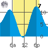 Belfair tide chart for Sunday, September 7, 2025