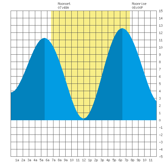 Belfair tide chart for Monday, September 8, 2025