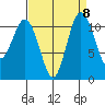 Belfair tide chart for Monday, September 8, 2025