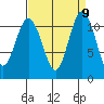Belfair tide chart for Tuesday, September 9, 2025