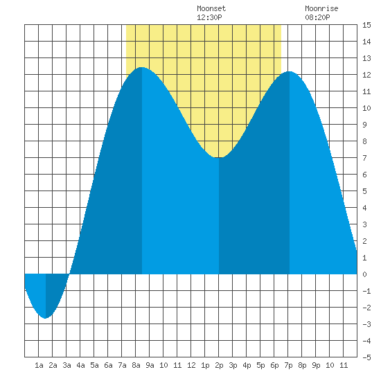 Belfair tide chart for Friday, October 10, 2025