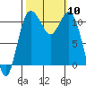 Belfair tide chart for Friday, October 10, 2025
