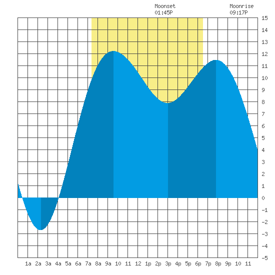 Belfair tide chart for Saturday, October 11, 2025