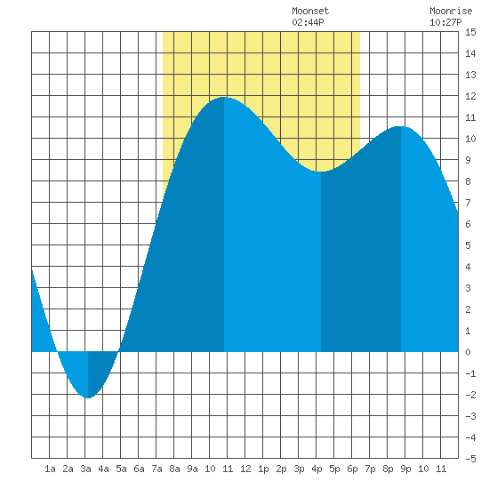 Belfair tide chart for Sunday, October 12, 2025