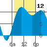 Belfair tide chart for Sunday, October 12, 2025
