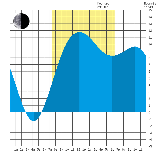Belfair tide chart for Monday, October 13, 2025
