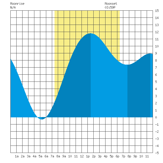 Belfair tide chart for Tuesday, October 14, 2025