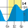 Belfair tide chart for Tuesday, October 14, 2025