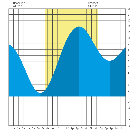 Belfair tide chart for Wednesday, October 15, 2025