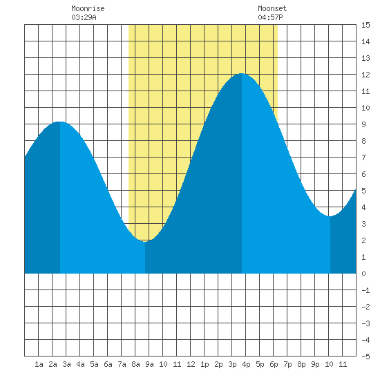Belfair tide chart for Friday, October 17, 2025