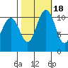 Belfair tide chart for Saturday, October 18, 2025