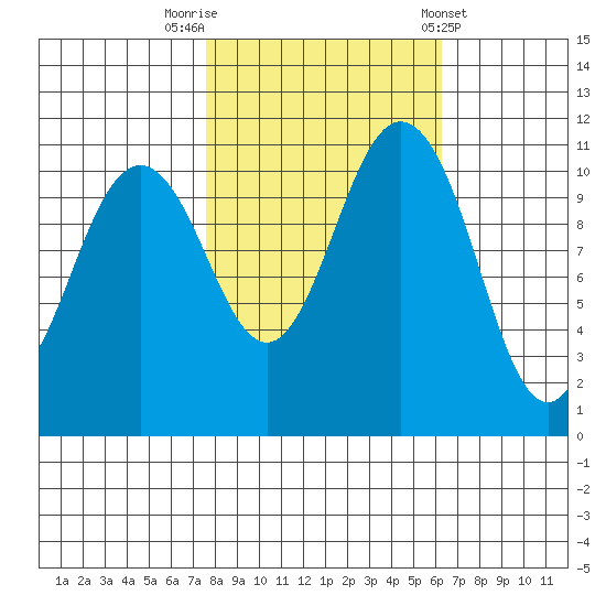Belfair tide chart for Sunday, October 19, 2025