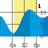 Belfair tide chart for Wednesday, October 1, 2025