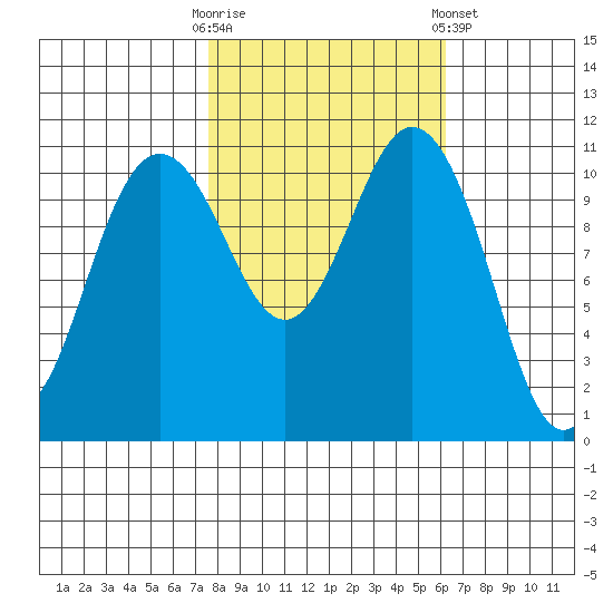 Belfair tide chart for Monday, October 20, 2025