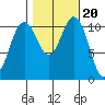 Belfair tide chart for Monday, October 20, 2025