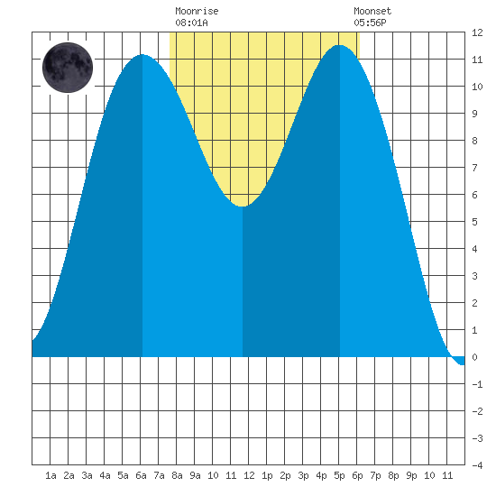 Belfair tide chart for Tuesday, October 21, 2025