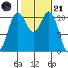 Belfair tide chart for Tuesday, October 21, 2025
