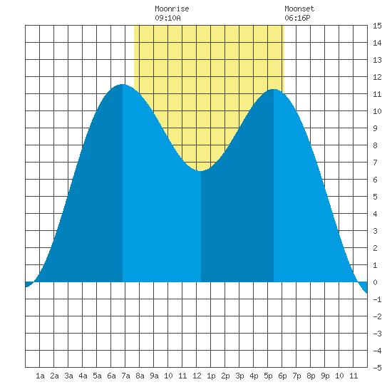 Belfair tide chart for Wednesday, October 22, 2025