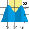 Belfair tide chart for Wednesday, October 22, 2025