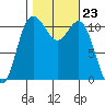 Belfair tide chart for Thursday, October 23, 2025