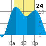 Belfair tide chart for Friday, October 24, 2025