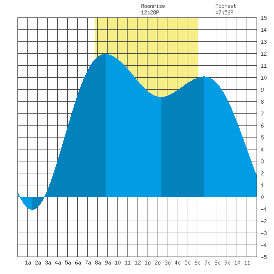 Belfair tide chart for Saturday, October 25, 2025