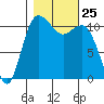 Belfair tide chart for Saturday, October 25, 2025