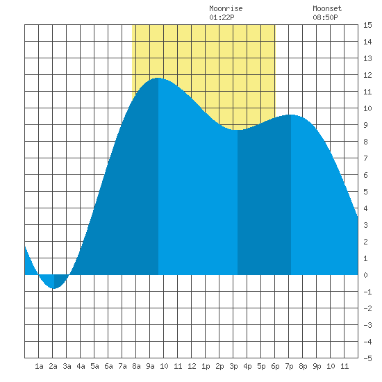 Belfair tide chart for Sunday, October 26, 2025
