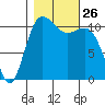 Belfair tide chart for Sunday, October 26, 2025