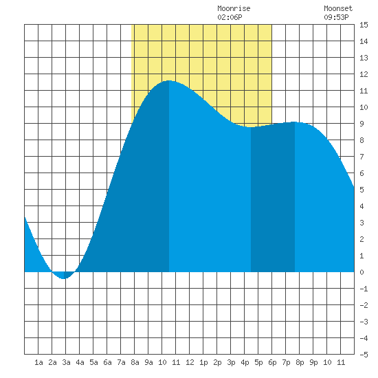 Belfair tide chart for Monday, October 27, 2025