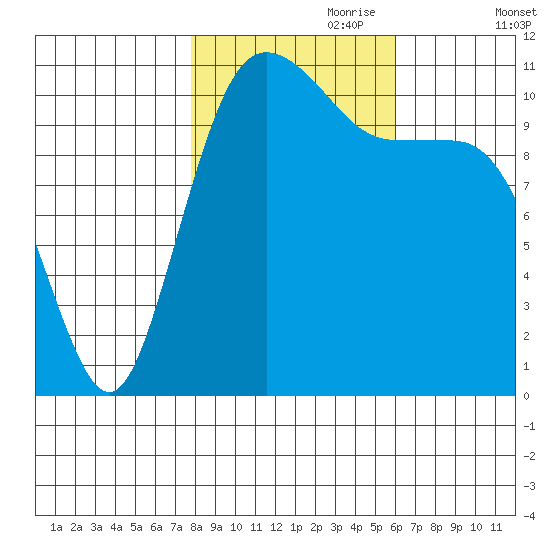 Belfair tide chart for Tuesday, October 28, 2025