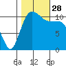 Belfair tide chart for Tuesday, October 28, 2025