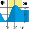 Belfair tide chart for Wednesday, October 29, 2025