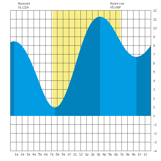 Belfair tide chart for Thursday, October 2, 2025