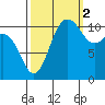 Belfair tide chart for Thursday, October 2, 2025