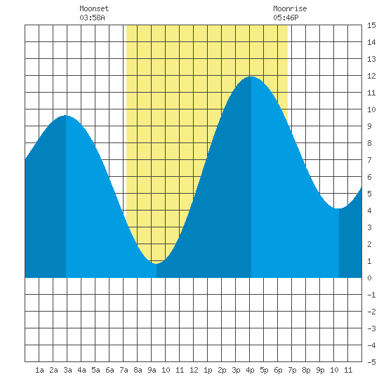 Belfair tide chart for Saturday, October 4, 2025