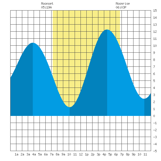 Belfair tide chart for Sunday, October 5, 2025