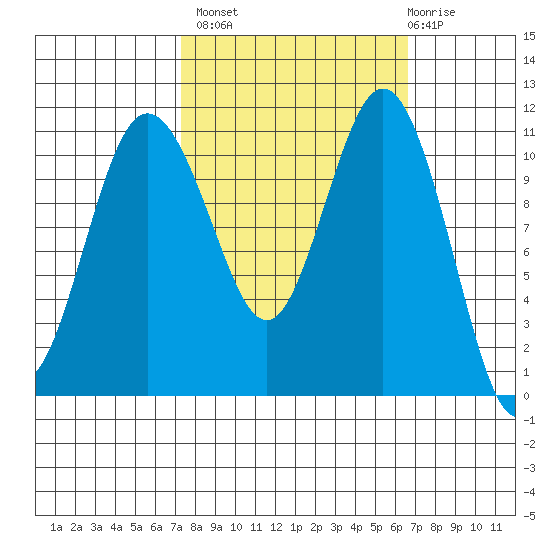 Belfair tide chart for Tuesday, October 7, 2025
