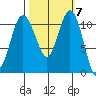Belfair tide chart for Tuesday, October 7, 2025