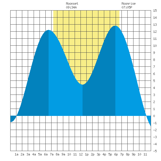 Belfair tide chart for Wednesday, October 8, 2025