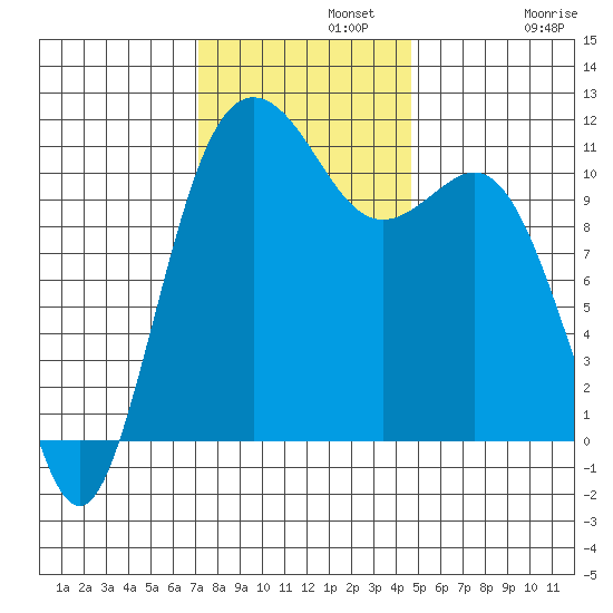 Belfair tide chart for Monday, November 10, 2025
