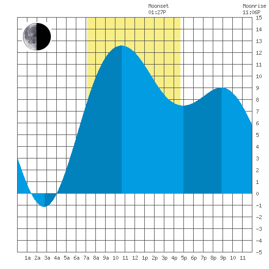 Belfair tide chart for Tuesday, November 11, 2025