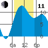 Belfair tide chart for Tuesday, November 11, 2025