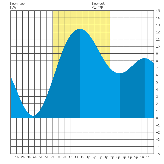 Belfair tide chart for Wednesday, November 12, 2025