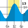 Belfair tide chart for Thursday, November 13, 2025