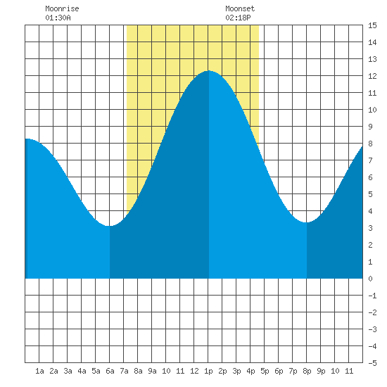 Belfair tide chart for Friday, November 14, 2025